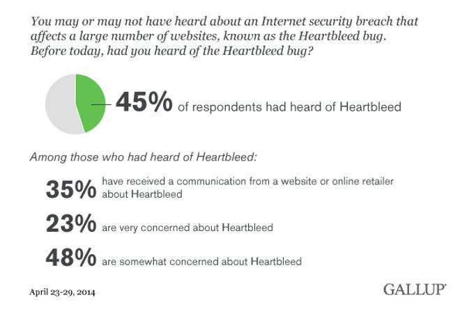 Gallup Heartbleed poll